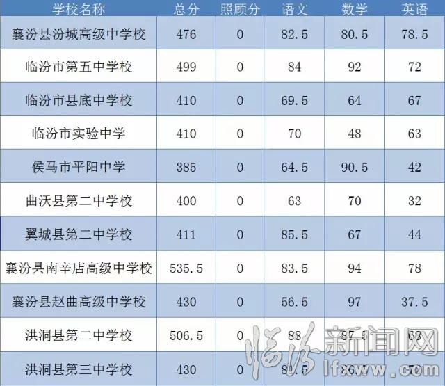 【临汾三中中考2016录取分数线】