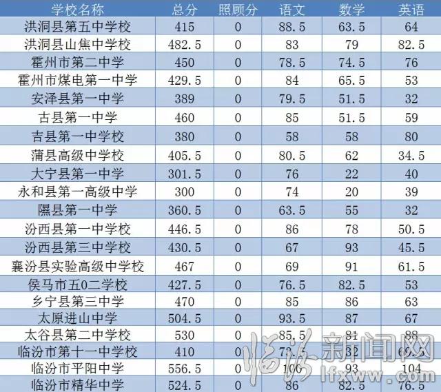 【临汾三中中考2016录取分数线】