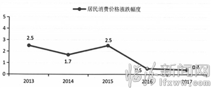 临汾经济总量2017_临汾经济构建图片