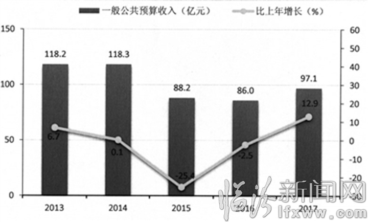 临汾市2017年经济总量_临汾市2035年规划图