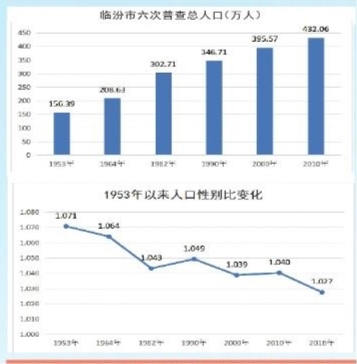 临汾市常住人口_临汾市人民医院图片(2)