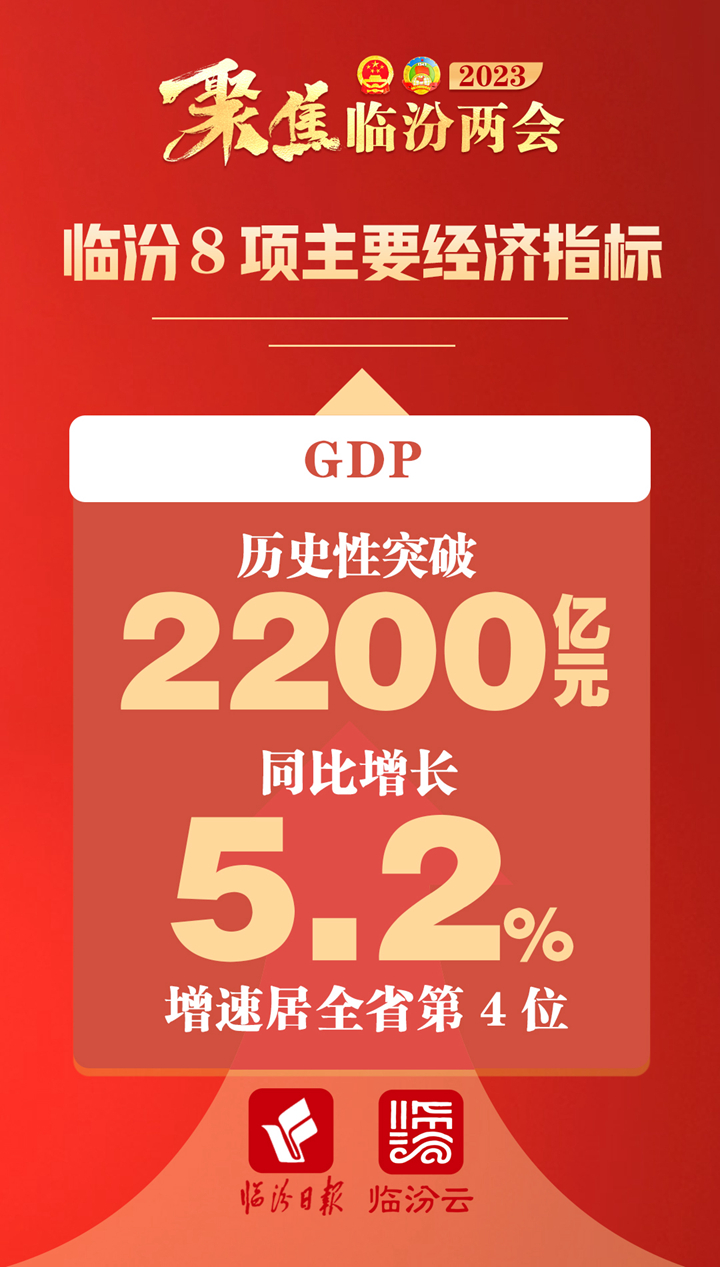2022年，临汾8项经济指标增速均高于全省平均水平