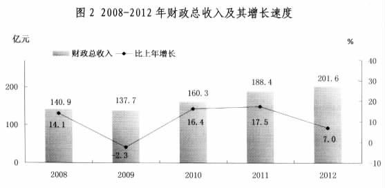 临汾市内gdp_临汾市2017年国民经济和社会发展统计公报(3)