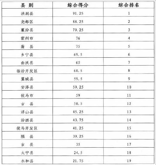 1-6月各县市区重点工程完成额综合排名表