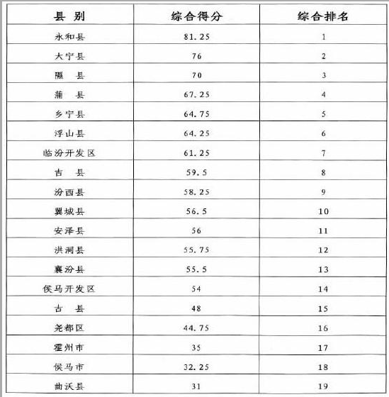 1-6月各县市区重点工程完成率综合排名表