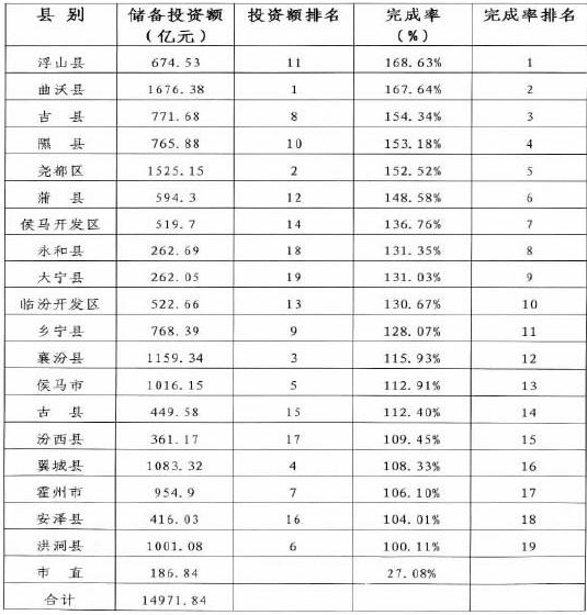 1-6月储备项目分县市区情况表