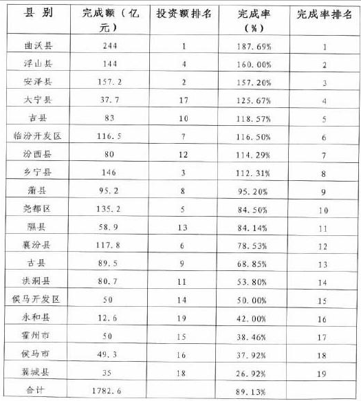 1-6月签约项目分县市区情况表