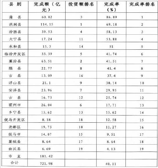1-6月落地项目分县市区情况表