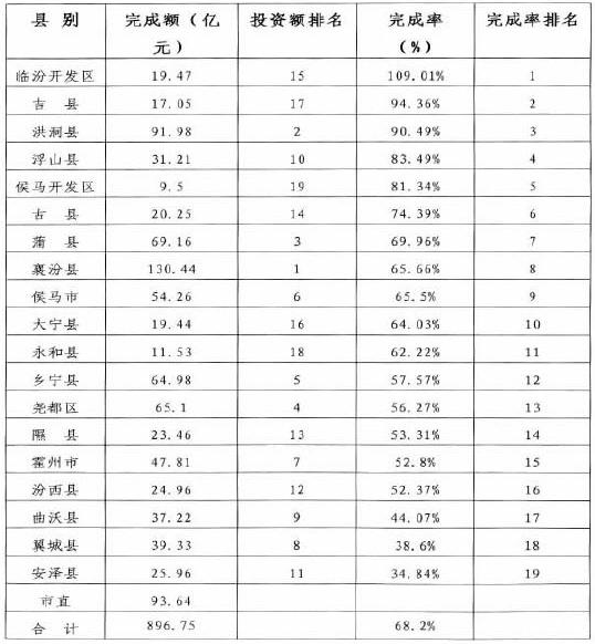 1-6月开工项目分县市区情况表