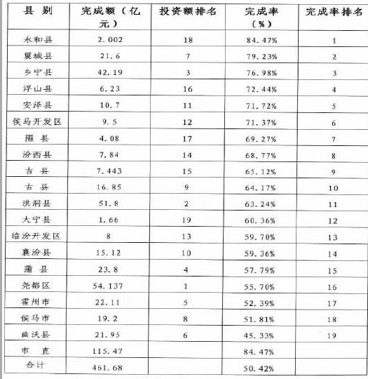 1-6月省市重点工程分县市区投资完成情况表