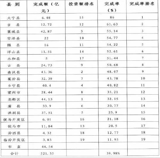 1-6月投产项目分县市区情况表