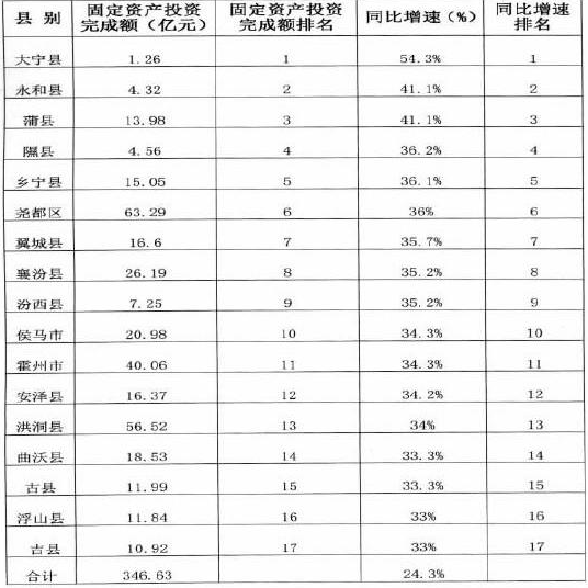 1-6月各县市区固定资产投资完成情况表