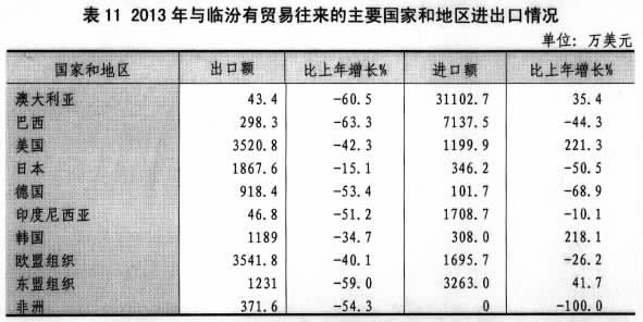 临汾市各县的经济gdp_2020年临汾市GDP总量突破1500亿大关